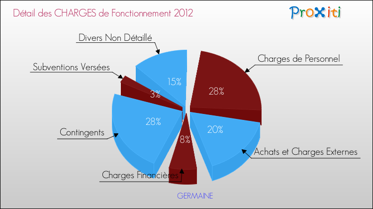 Décomposition des Charges de Fonctionnement 2012 de la commune de GERMAINE Charges de Fonctionnement 2012 pour la commune de GERMAINE