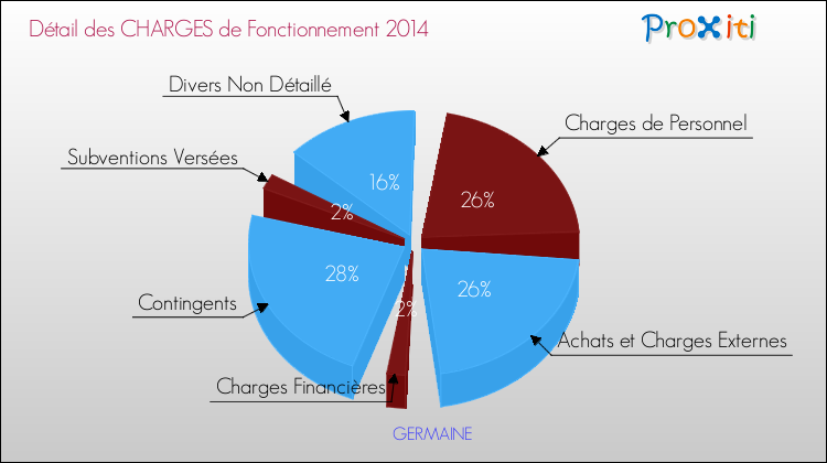 Décomposition des Charges de Fonctionnement 2014 de la commune de GERMAINE Charges de Fonctionnement 2014 pour la commune de GERMAINE