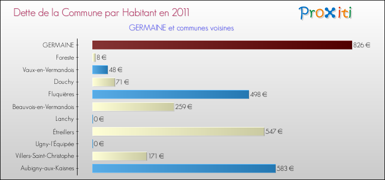 Dette par habitant de la commune en 2011 pour GERMAINE et les communes proches Comparaison de la dette par habitant de la commune en 2011 pour GERMAINE et les communes voisines