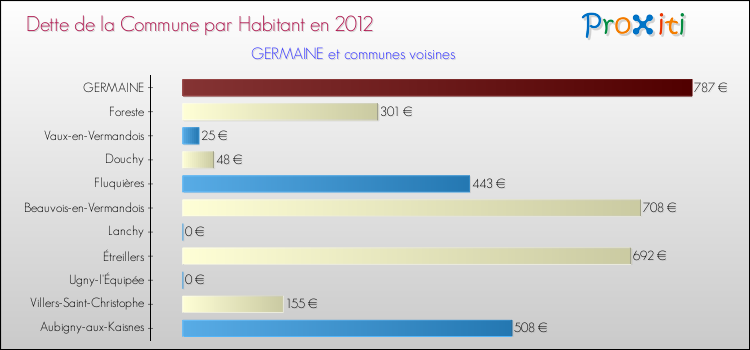 Dette par habitant de la commune en 2012 pour GERMAINE et les communes proches Comparaison de la dette par habitant de la commune en 2012 pour GERMAINE et les communes voisines