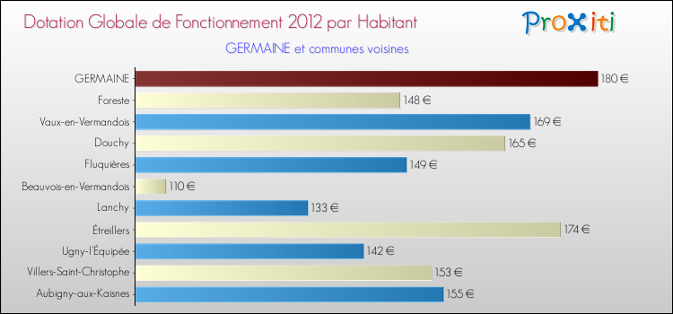 Montant des dotations globales de fonctionnement DGF par Habitant pour GERMAINE et les communes proches Comparaison des des dotations globales de fonctionnement DGF par habitant pour GERMAINE et les communes voisines