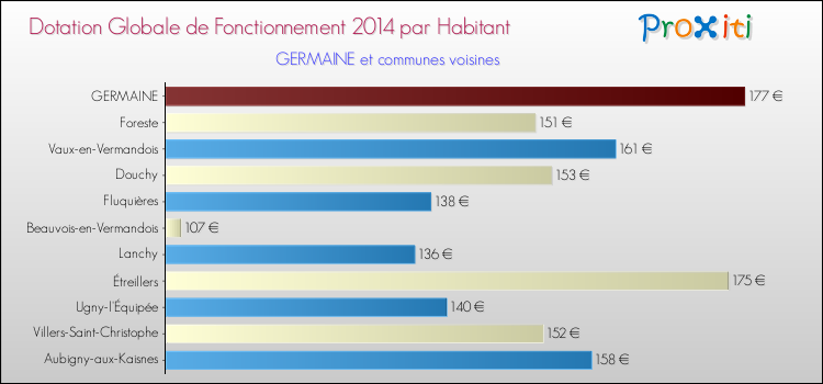 Montant des dotations globales de fonctionnement DGF par Habitant pour GERMAINE et les communes proches en 2014. Comparaison des des dotations globales de fonctionnement DGF par habitant pour GERMAINE et les communes voisines en 2014.