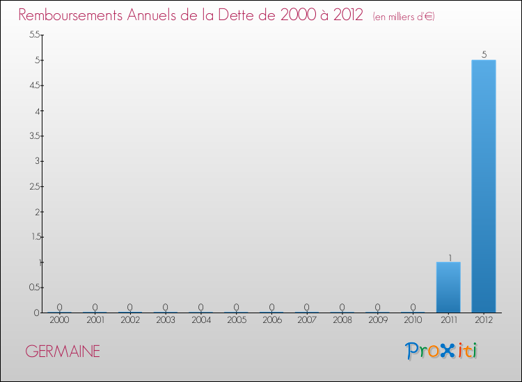 Evolution de l'annuité de la dette pour la commune de GERMAINE de 2000 à 2012 Annuités de la dette pour GERMAINE de 2000 à 2012