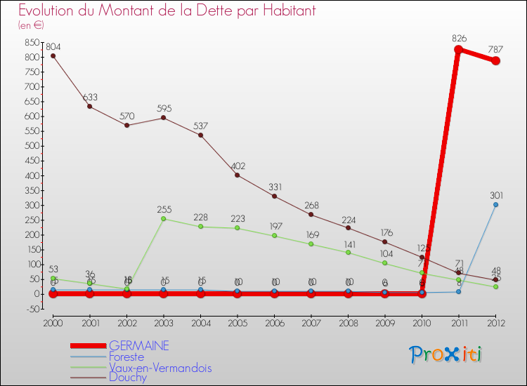 Evolution de la dette par habitant pour la commune de GERMAINE et les communes proches de 2000 à 2012 Comparaison de la dette par habitant pour GERMAINE et les communes voisines de 2000 à 2012