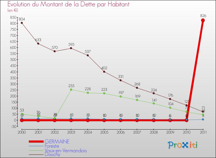 Evolution de la dette par habitant pour la commune de GERMAINE et les communes proches Comparaison de la dette par habitant pour GERMAINE et les communes voisines