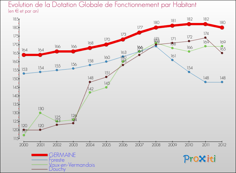 Evolution et montant de la dotation globale de fonctionnement par Habitant pour GERMAINE et les communes proches Comparaison des dotations globales de fonctionnement par habitant pour GERMAINE et les communes voisines