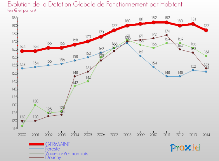Evolution et montant de la dotation globale de fonctionnement par Habitant pour GERMAINE et les communes proches de 2000 à 2014. Comparaison des dotations globales de fonctionnement par habitant pour GERMAINE et les communes voisines de 2000 à 2014.