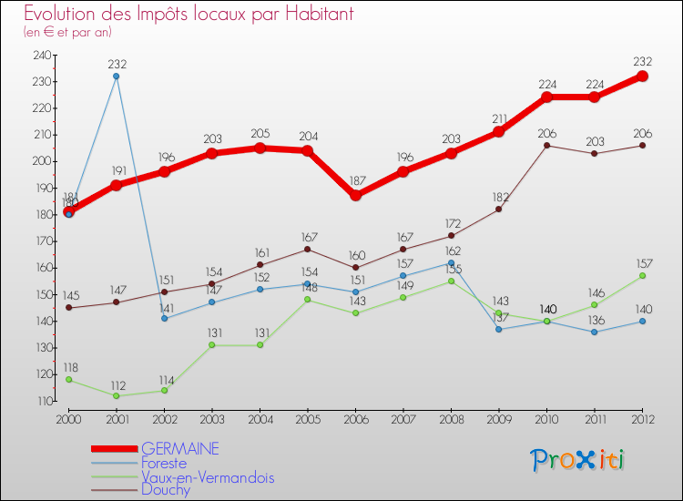 Evolution et montant des impôts locaux par Habitant pour GERMAINE et les communes proches Comparaison des impôts locaux par habitant pour GERMAINE et les communes voisines