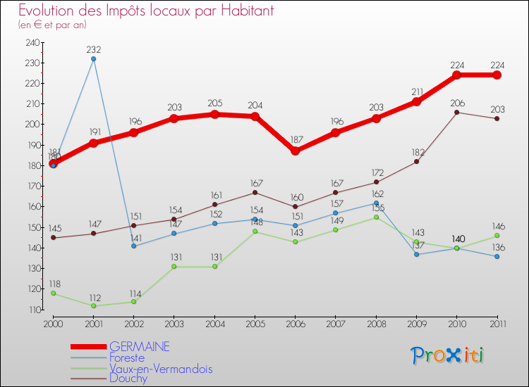 Evolution et montant des impôts locaux par Habitant pour GERMAINE et les communes proches Comparaison des impôts locaux par habitant pour GERMAINE et les communes voisines