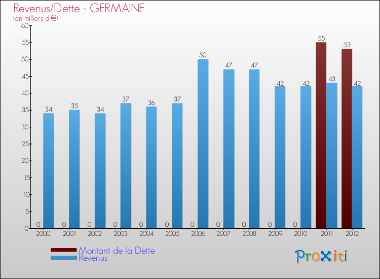 Evolution comparée de la dette et des revenus pour la commune de GERMAINE de 2000 à 2012 Comparaison de la dette et des revenus pour GERMAINE de 2000 à 2012