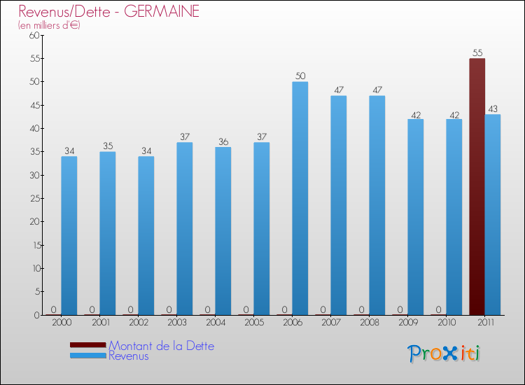 Evolution comparée de la dette et des revenus pour la commune de GERMAINE de 2000 à 2011 Comparaison de la dette et des revenus pour GERMAINE de 2000 à 2011