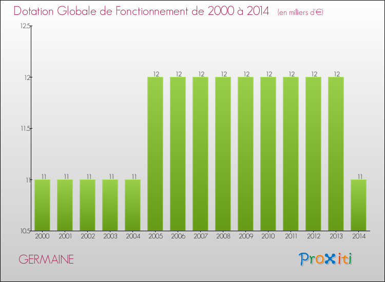 Evolution du montant de la Dotation Globale de Fonctionnement pour la commune de GERMAINE de 2000 à 2014 Evolution du montant de la Dotation Globale de Fonctionnement pour GERMAINE de 2000 à 2014