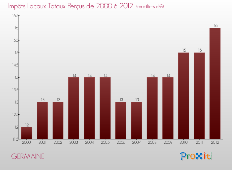 Evolution des Impôts Locaux pour la commune de GERMAINE de 2000 à 2012 Evolution des Impôts Locaux pour GERMAINE de 2000 à 2012