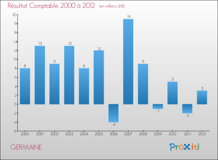 Evolution du résultat comptable pour la commune de GERMAINE de 2000 à 2012 Evolution du résultat comptable pour GERMAINE de 2000 à 2012