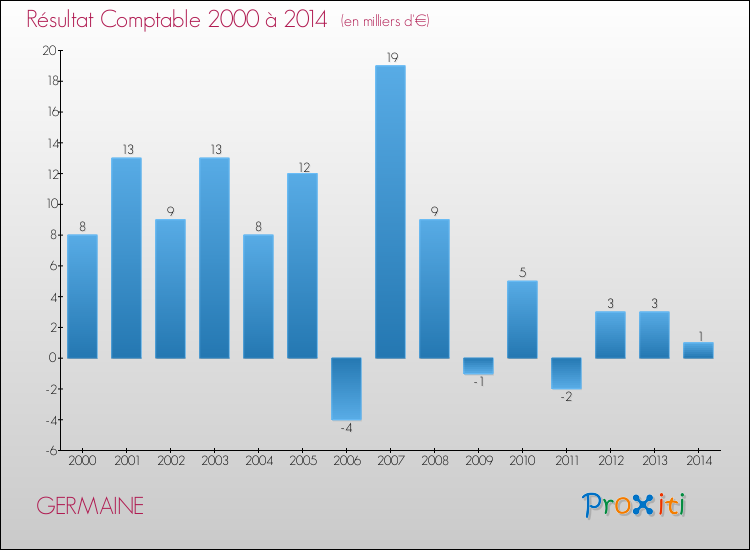 Evolution du résultat comptable pour la commune de GERMAINE de 2000 à 2014 Evolution du résultat comptable pour GERMAINE de 2000 à 2014