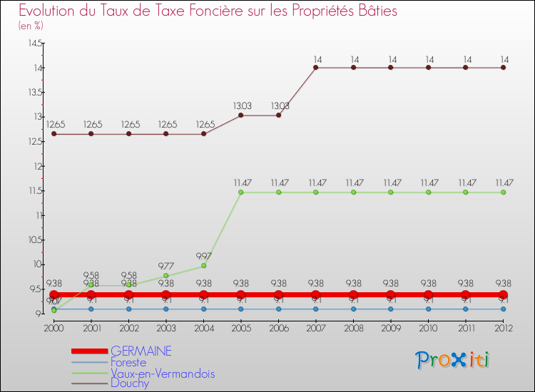 Evolution du taux de la taxe foncière sur le bati pour GERMAINE et les communes proches de 2000 à 2012 Comparaison des taux de taxe foncière sur le bati pour GERMAINE et les communes voisines de 2000 à 2012
