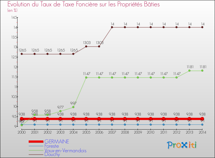 Evolution du taux de la taxe foncière sur le bati pour GERMAINE et les communes proches de 2000 à 2014 Comparaison des taux de taxe foncière sur le bati pour GERMAINE et les communes voisines de 2000 à 2014