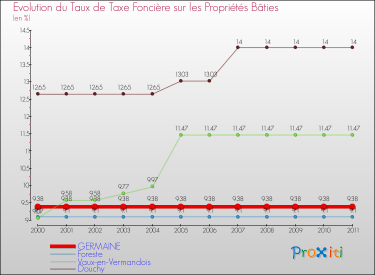 Evolution du taux de la taxe foncière sur le bati pour GERMAINE et les communes proches Comparaison des taux de taxe foncière sur le bati pour GERMAINE et les communes voisines
