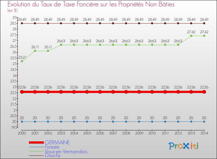 Evolution du taux de la taxe foncière sur les immeubles et terrains non batis pour GERMAINE et les communes proches de 2000 à 2014 Comparaison des taux de la taxe foncière sur les immeubles et terrains non batis pour GERMAINE et les communes voisines de 2000 à 2014