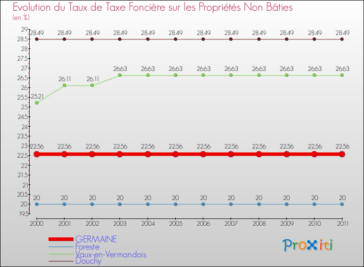 Evolution du taux de la taxe foncière sur les immeubles et terrains non batis pour GERMAINE et les communes proches Comparaison des taux de la taxe foncière sur les immeubles et terrains non batis pour GERMAINE et les communes voisines