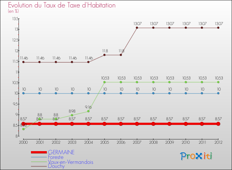 Evolution du taux de la taxe d'habitation pour GERMAINE et les communes proches Comparaison des taux de la taxe d'habitation pour GERMAINE et les communes voisines