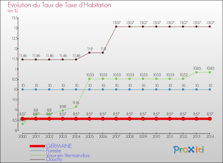 Evolution du taux de la taxe d'habitation pour GERMAINE et les communes proches de 2000 à 2014 Comparaison des taux de la taxe d'habitation pour GERMAINE et les communes voisines de 2000 à 2014