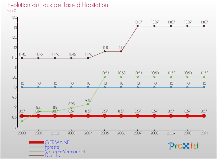 Evolution du taux de la taxe d'habitation pour GERMAINE et les communes proches Comparaison des taux de la taxe d'habitation pour GERMAINE et les communes voisines