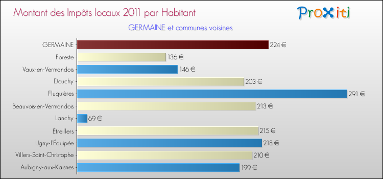 Montant des impôts locaux par Habitant pour GERMAINE et les communes proches Comparaison des impôts locaux par habitant pour GERMAINE et les communes voisines