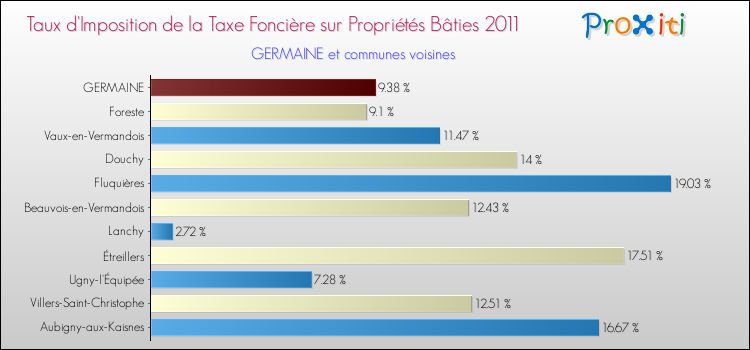 Taux d'imposition de la taxe foncière sur le bati 2011 pour GERMAINE et les communes proches Comparaison des taux d'imposition de la taxe foncière sur le bati 2011 pour GERMAINE et les communes voisines