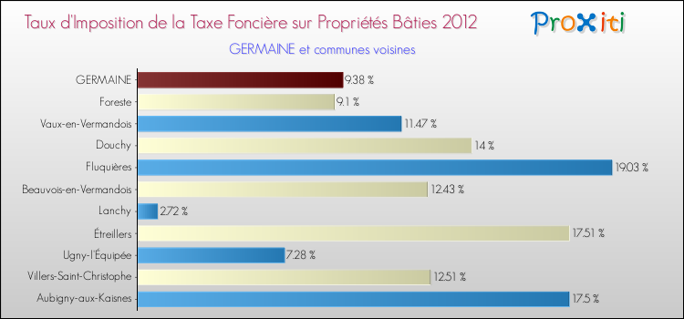 Taux d'imposition de la taxe foncière sur le bati 2012 pour GERMAINE et les communes proches Comparaison des taux d'imposition de la taxe foncière sur le bati 2012 pour GERMAINE et les communes voisines