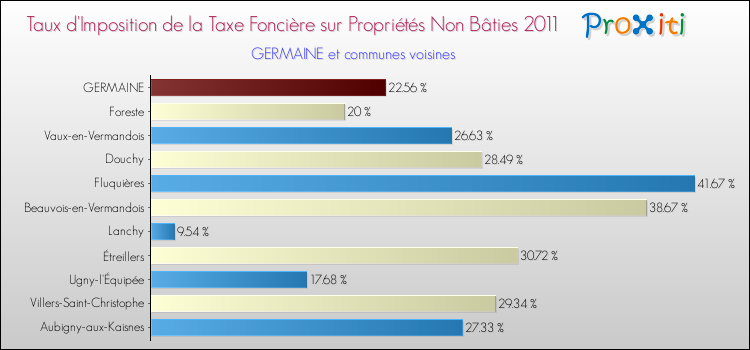 Taux d'imposition de la taxe foncière sur les immeubles et terrains non batis 2011 pour GERMAINE et les communes proches Comparaison des taux d'imposition de la taxe foncière sur les immeubles et terrains non batis 2011 pour GERMAINE et les communes voisines