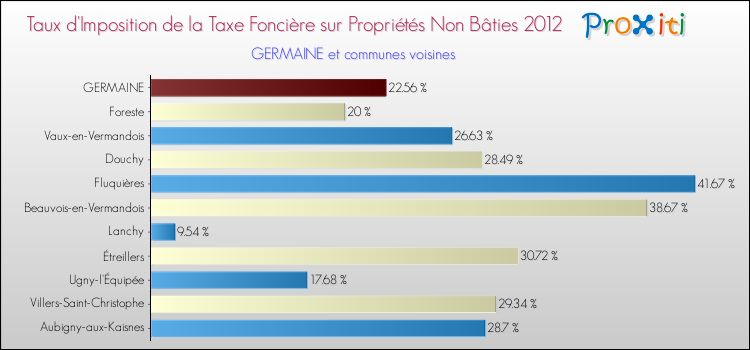 Taux d'imposition de la taxe foncière sur les immeubles et terrains non batis 2012 pour GERMAINE et les communes proches Comparaison des taux d'imposition de la taxe foncière sur les immeubles et terrains non batis 2012 pour GERMAINE et les communes voisines