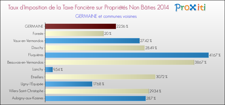 Taux d'imposition de la taxe foncière sur les immeubles et terrains non batis 2014 pour GERMAINE et les communes proches Comparaison des taux d'imposition de la taxe foncière sur les immeubles et terrains non batis 2014 pour GERMAINE et les communes voisines