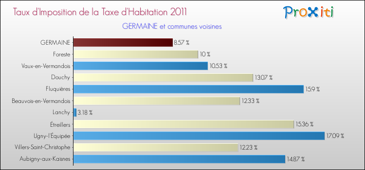 Taux d'imposition de la taxe d'habitation 2011 pour GERMAINE et les communes proches Comparaison des taux d'imposition de la taxe d'habitation 2011 pour GERMAINE et les communes voisines