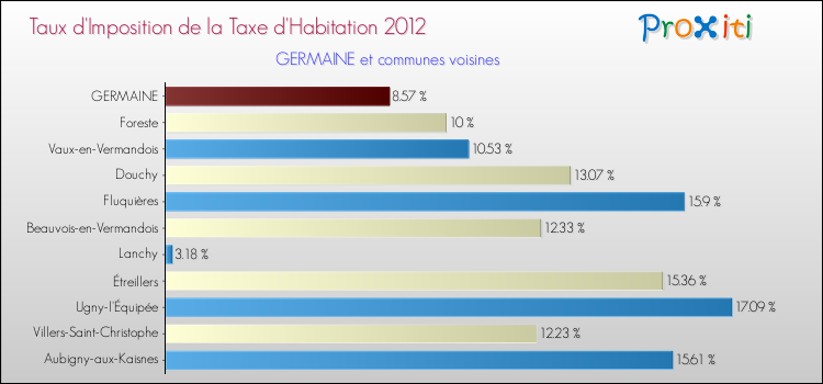 Taux d'imposition de la taxe d'habitation 2012 pour GERMAINE et les communes proches Comparaison des taux d'imposition de la taxe d'habitation 2012 pour GERMAINE et les communes voisines
