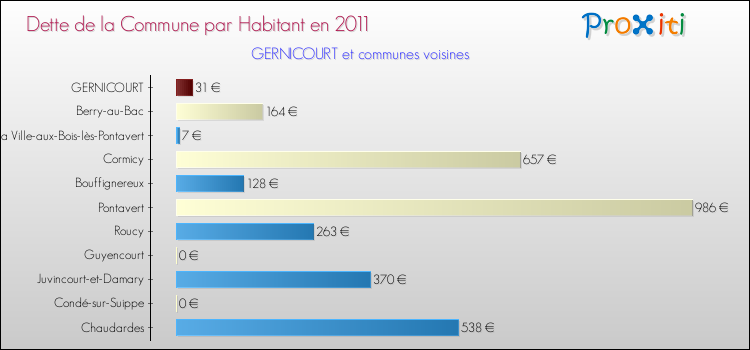 Dette par habitant de la commune en 2011 pour GERNICOURT et les communes proches Comparaison de la dette par habitant de la commune en 2011 pour GERNICOURT et les communes voisines