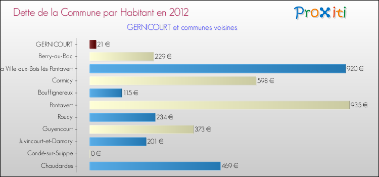 Dette par habitant de la commune en 2012 pour GERNICOURT et les communes proches Comparaison de la dette par habitant de la commune en 2012 pour GERNICOURT et les communes voisines