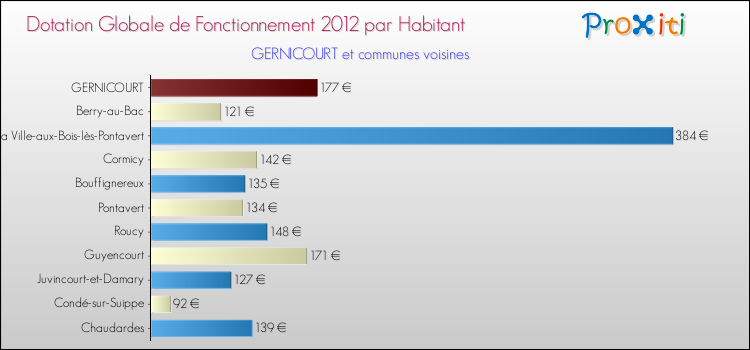 Montant des dotations globales de fonctionnement DGF par Habitant pour GERNICOURT et les communes proches Comparaison des des dotations globales de fonctionnement DGF par habitant pour GERNICOURT et les communes voisines