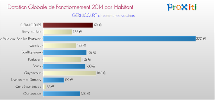 Montant des dotations globales de fonctionnement DGF par Habitant pour GERNICOURT et les communes proches en 2014. Comparaison des des dotations globales de fonctionnement DGF par habitant pour GERNICOURT et les communes voisines en 2014.