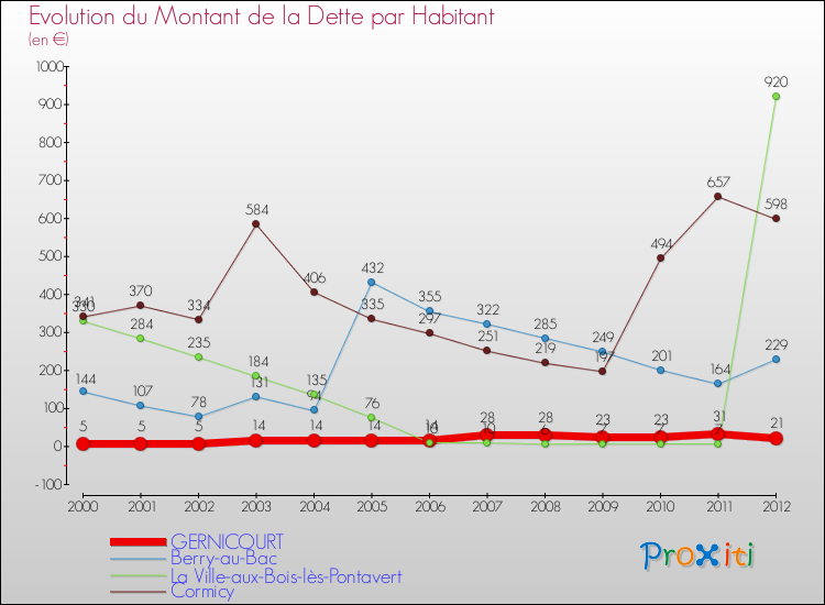 Evolution de la dette par habitant pour la commune de GERNICOURT et les communes proches de 2000 à 2012 Comparaison de la dette par habitant pour GERNICOURT et les communes voisines de 2000 à 2012