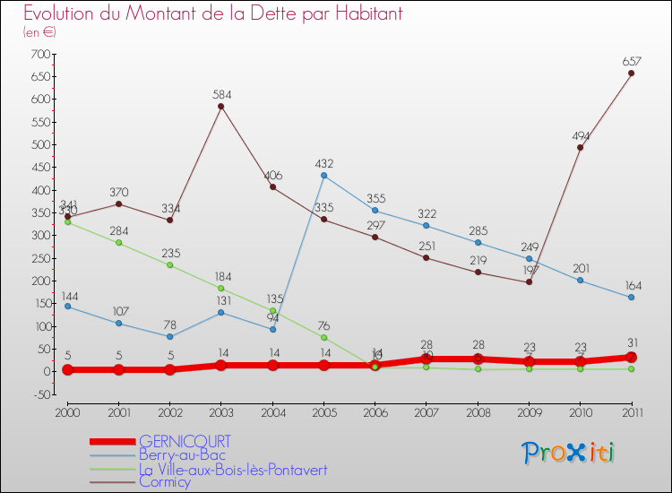 Evolution de la dette par habitant pour la commune de GERNICOURT et les communes proches Comparaison de la dette par habitant pour GERNICOURT et les communes voisines