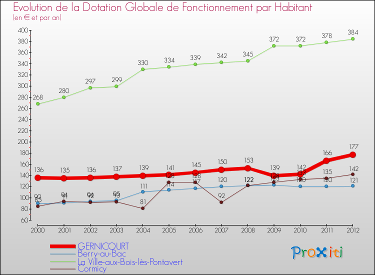 Evolution et montant de la dotation globale de fonctionnement par Habitant pour GERNICOURT et les communes proches Comparaison des dotations globales de fonctionnement par habitant pour GERNICOURT et les communes voisines