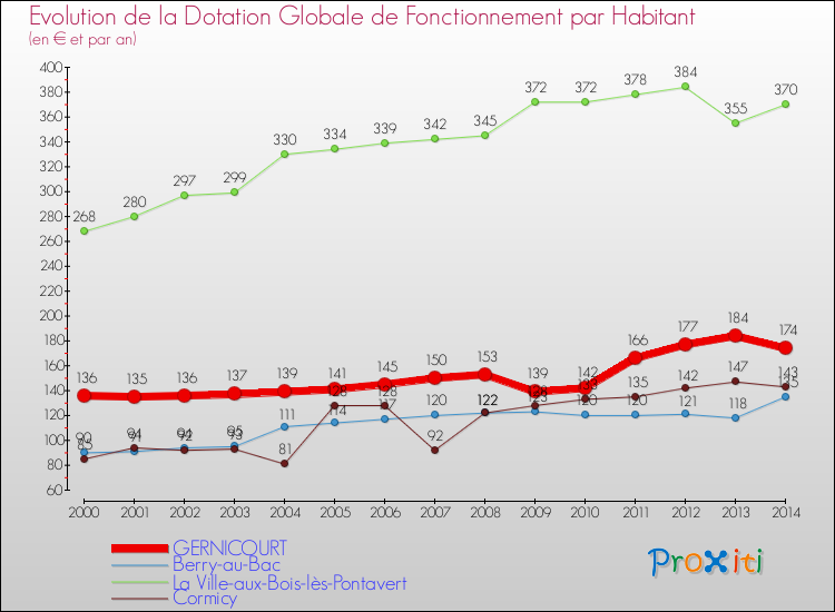 Evolution et montant de la dotation globale de fonctionnement par Habitant pour GERNICOURT et les communes proches de 2000 à 2014. Comparaison des dotations globales de fonctionnement par habitant pour GERNICOURT et les communes voisines de 2000 à 2014.