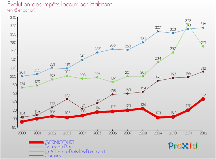 Evolution et montant des impôts locaux par Habitant pour GERNICOURT et les communes proches Comparaison des impôts locaux par habitant pour GERNICOURT et les communes voisines