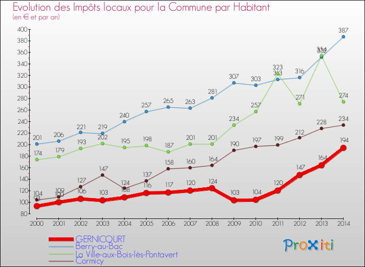 Evolution et montant des impôts locaux par Habitant pour GERNICOURT et les communes proches de 2000 à 2014 Comparaison des impôts locaux par habitant pour GERNICOURT et les communes voisines de 2000 à 2014
