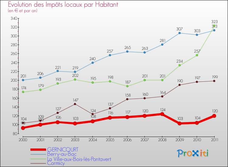 Evolution et montant des impôts locaux par Habitant pour GERNICOURT et les communes proches Comparaison des impôts locaux par habitant pour GERNICOURT et les communes voisines