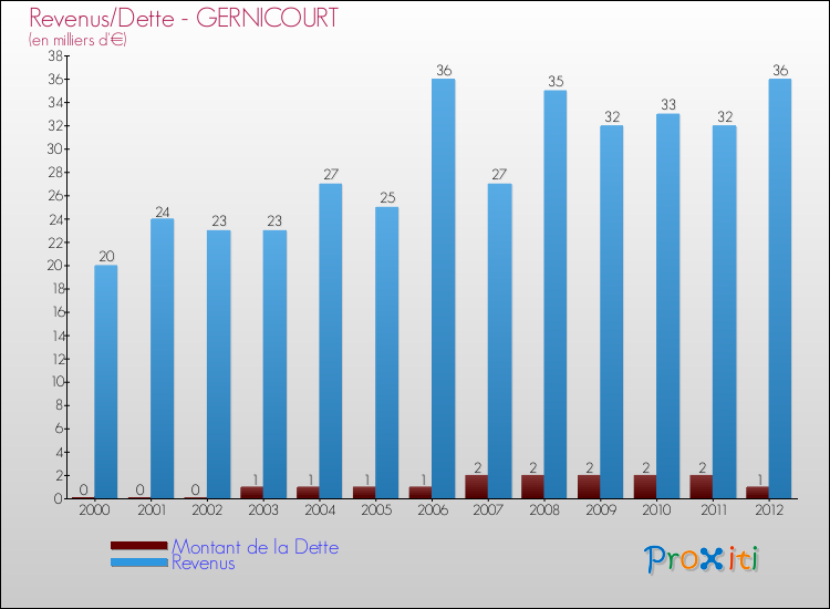 Evolution comparée de la dette et des revenus pour la commune de GERNICOURT de 2000 à 2012 Comparaison de la dette et des revenus pour GERNICOURT de 2000 à 2012