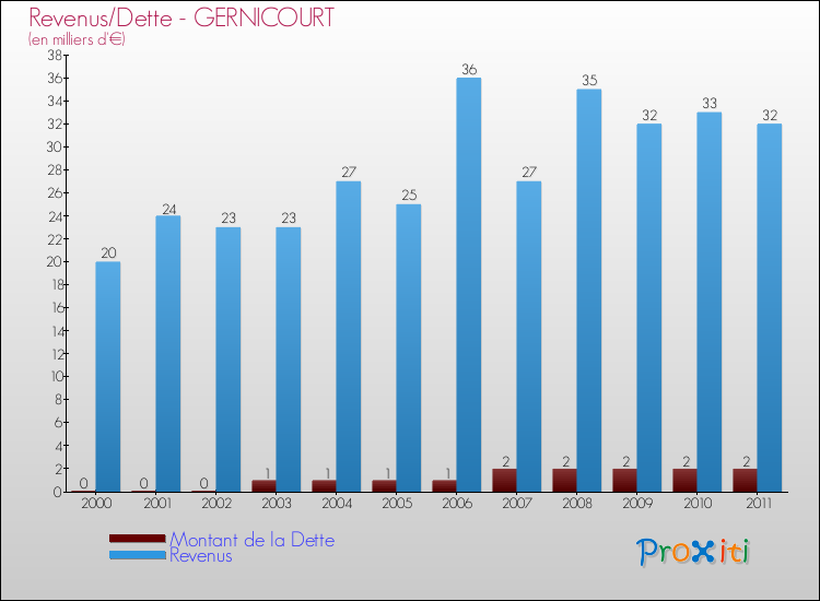 Evolution comparée de la dette et des revenus pour la commune de GERNICOURT de 2000 à 2011 Comparaison de la dette et des revenus pour GERNICOURT de 2000 à 2011