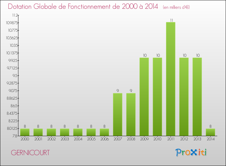 Evolution du montant de la Dotation Globale de Fonctionnement pour la commune de GERNICOURT de 2000 à 2014 Evolution du montant de la Dotation Globale de Fonctionnement pour GERNICOURT de 2000 à 2014
