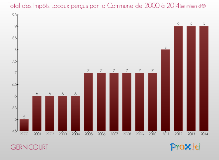 Evolution des Impôts Locaux pour la commune de GERNICOURT de 2000 à 2014 Evolution des Impôts Locaux pour GERNICOURT de 2000 à 2014